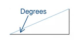A right-angled triangle showing the slope angle in degrees, with the rise and the run marked on the vertical and horizontal sides.