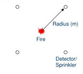 A fire below a ceiling with a detector offset horizontally, showing the radius from the fire axis to the detector and the ceiling height above the fire.