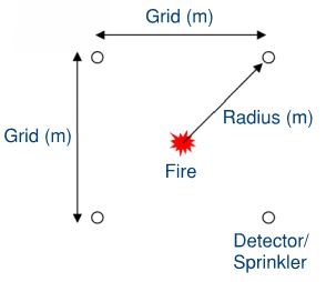 A rectangular detector grid with the diagonal from the centre to a corner marked as the radius.