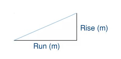 A right-angled triangle with the vertical side labelled rise and the horizontal side labelled run.